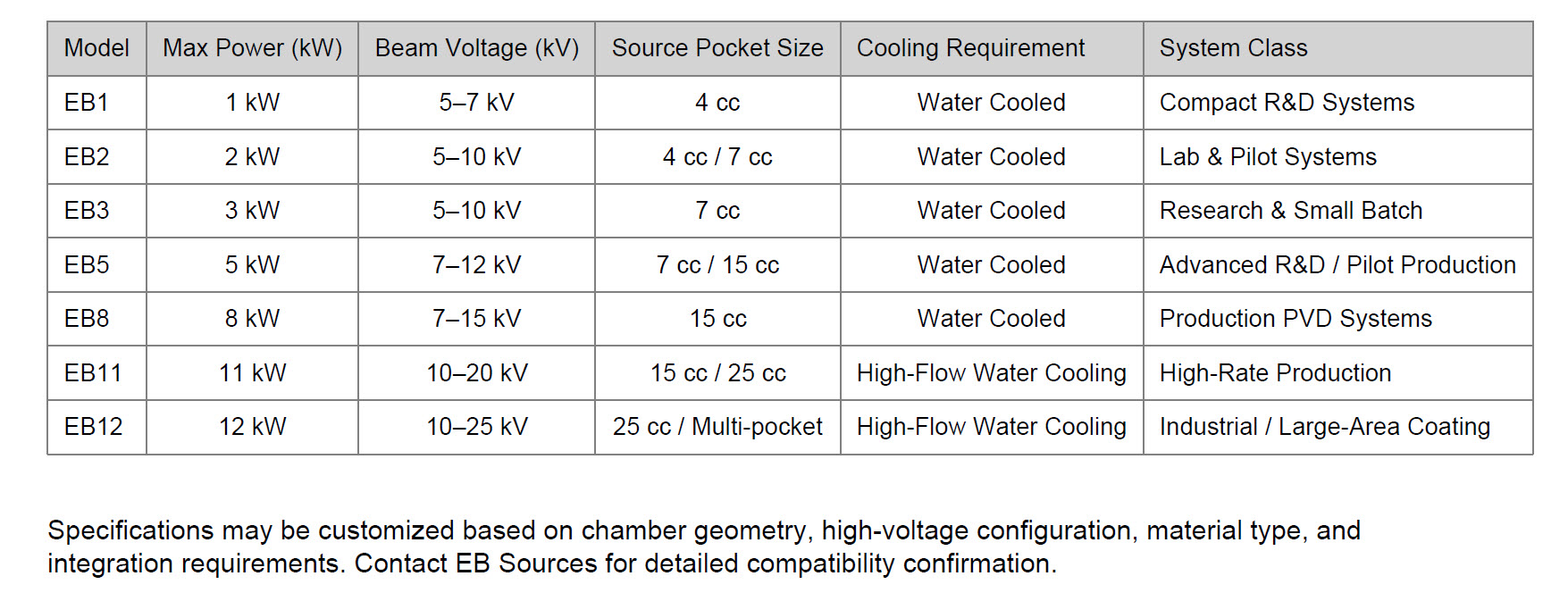 EB Sources e-gun model comparison table (specifications pending verification)